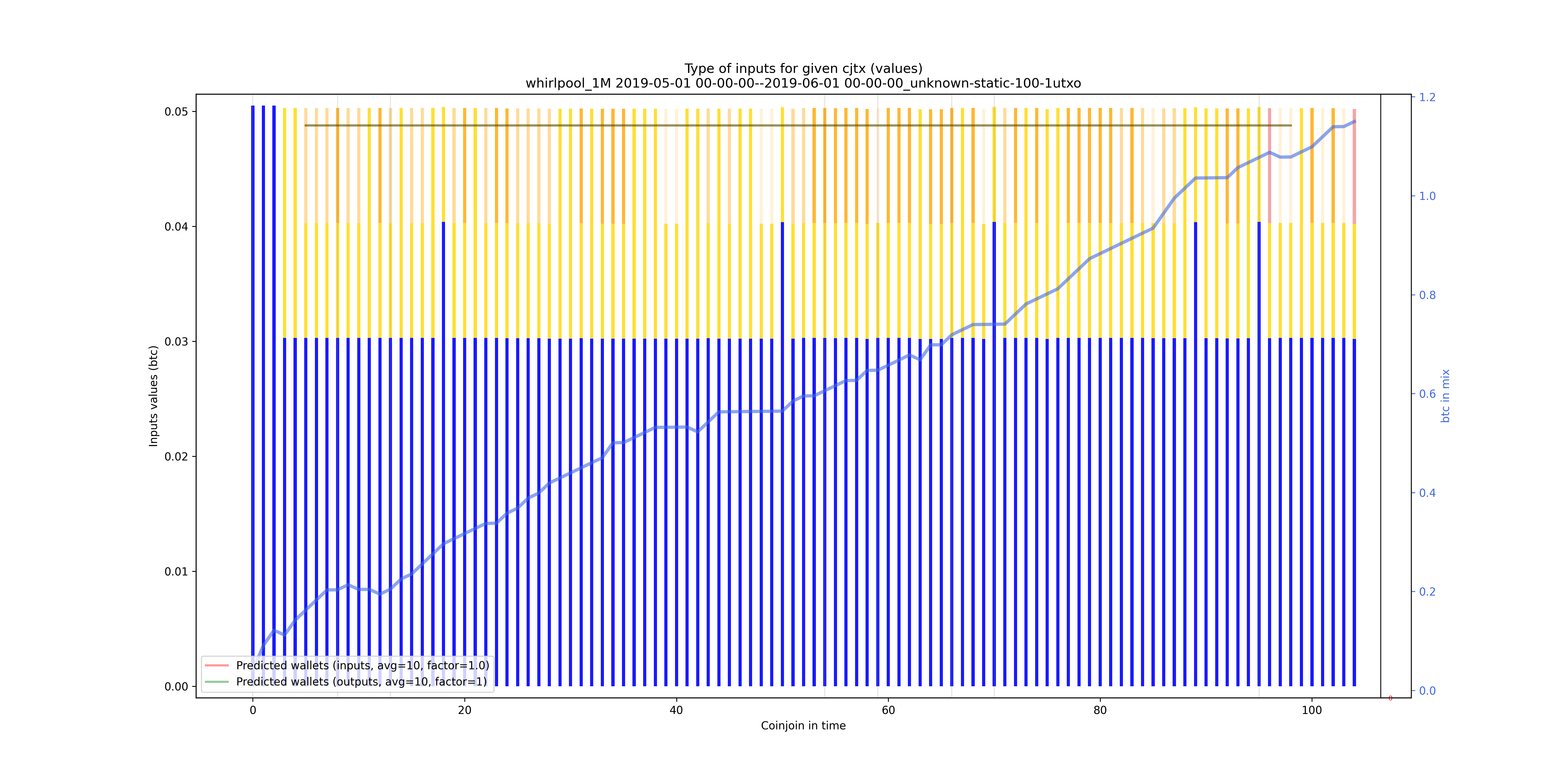 /whirlpool_1M/2019-05-01 00-00-00--2019-06-01 00-00-00_unknown-static-100-1utxo/whirlpool_1M_input_types_values_notnorm.png